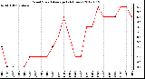 Milwaukee Weather Wind Speed<br>Average<br>(24 Hours)