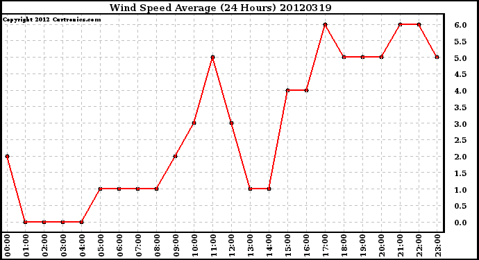 Milwaukee Weather Wind Speed<br>Average<br>(24 Hours)