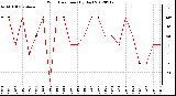 Milwaukee Weather Wind Direction<br>(By Day)