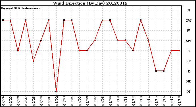 Milwaukee Weather Wind Direction<br>(By Day)