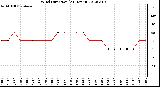 Milwaukee Weather Wind Direction<br>(24 Hours)