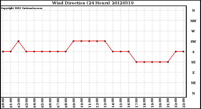 Milwaukee Weather Wind Direction<br>(24 Hours)