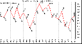 Milwaukee Weather Wind Speed<br>Daily High