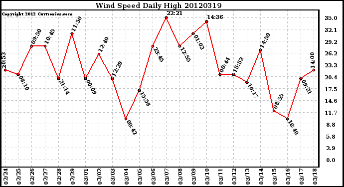 Milwaukee Weather Wind Speed<br>Daily High