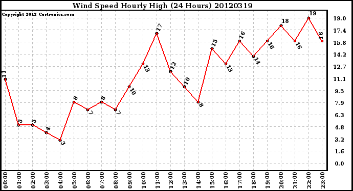 Milwaukee Weather Wind Speed<br>Hourly High<br>(24 Hours)