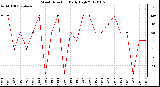 Milwaukee Weather Wind Direction<br>Daily High