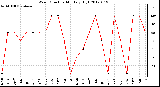 Milwaukee Weather Wind Direction<br>Monthly High