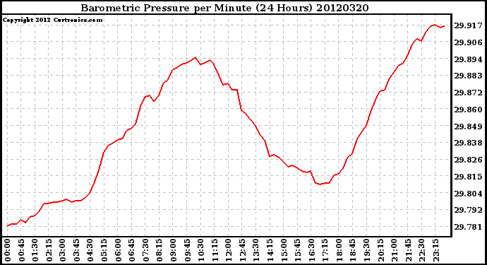 Milwaukee Weather Barometric Pressure<br>per Minute<br>(24 Hours)