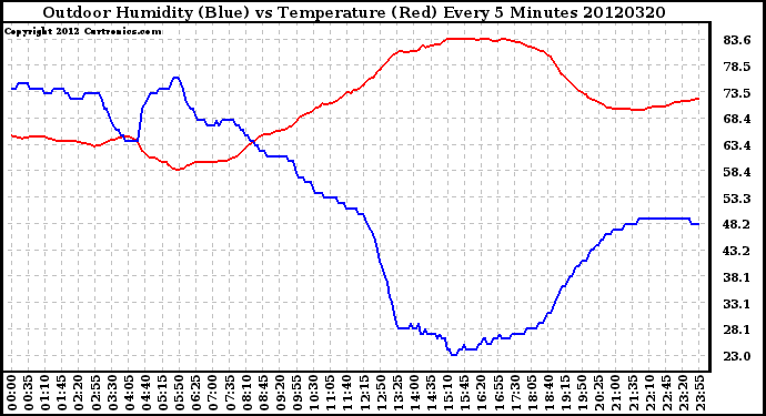 Milwaukee Weather Outdoor Humidity (Blue)<br>vs Temperature (Red)<br>Every 5 Minutes