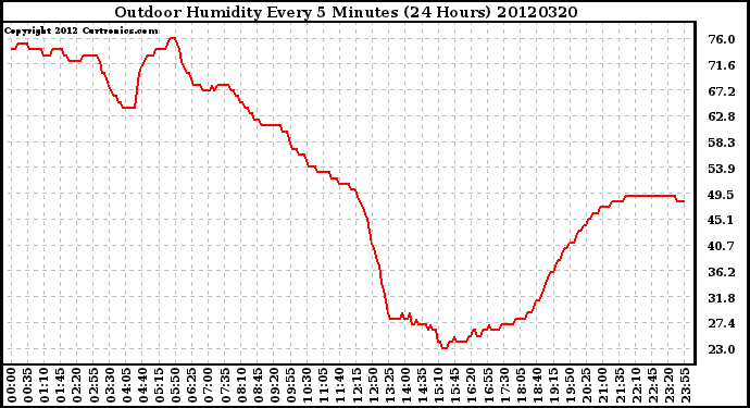 Milwaukee Weather Outdoor Humidity<br>Every 5 Minutes<br>(24 Hours)