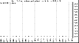 Milwaukee Weather Rain<br>15 Minute Average<br>(Inches)<br>Last 6 Hours