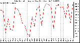 Milwaukee Weather Solar Radiation<br>Avg per Day W/m2/minute