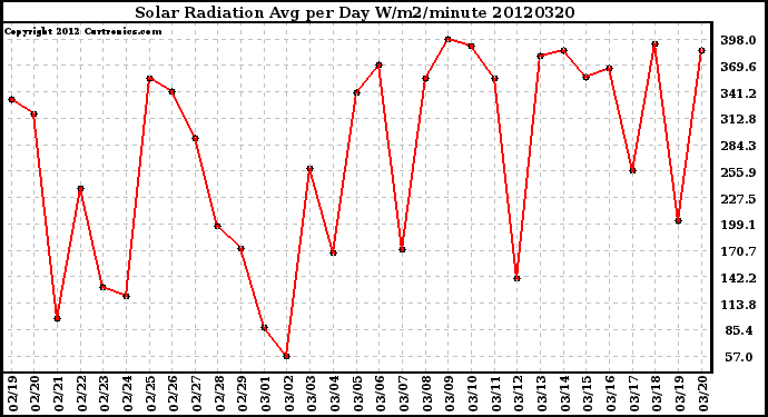 Milwaukee Weather Solar Radiation<br>Avg per Day W/m2/minute