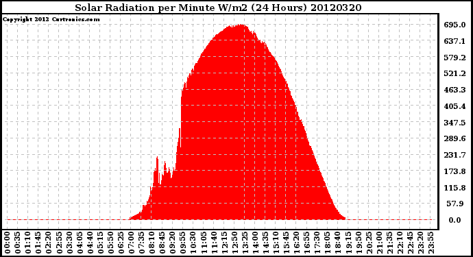 Milwaukee Weather Solar Radiation<br>per Minute W/m2<br>(24 Hours)