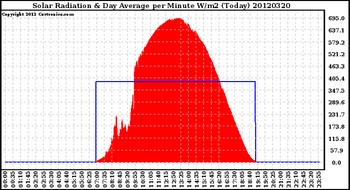 Milwaukee Weather Solar Radiation<br>& Day Average<br>per Minute W/m2<br>(Today)