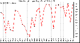 Milwaukee Weather Solar Radiation<br>per Day KW/m2