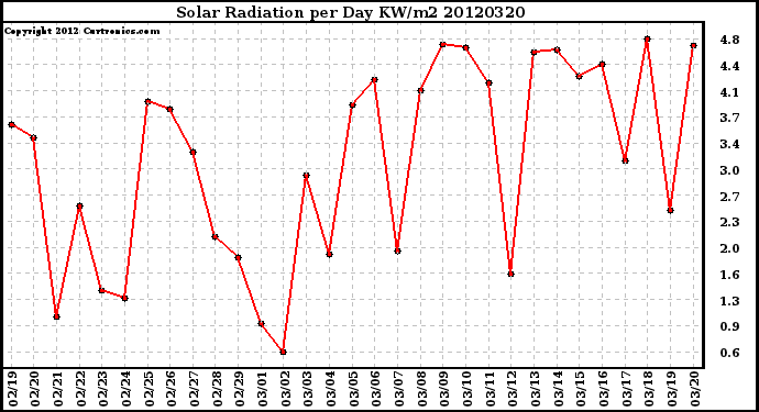 Milwaukee Weather Solar Radiation<br>per Day KW/m2