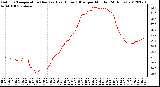 Milwaukee Weather Outdoor Temperature (Red)<br>vs Heat Index (Blue)<br>per Minute<br>(24 Hours)