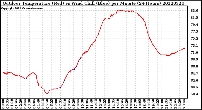 Milwaukee Weather Outdoor Temperature (Red)<br>vs Wind Chill (Blue)<br>per Minute<br>(24 Hours)