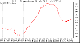 Milwaukee Weather Outdoor Temperature<br>per Minute<br>(24 Hours)