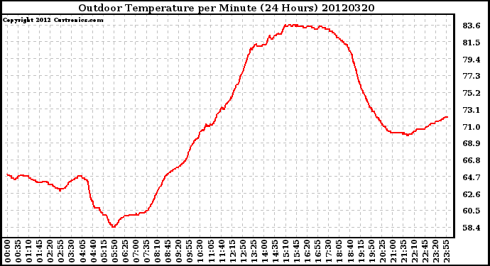 Milwaukee Weather Outdoor Temperature<br>per Minute<br>(24 Hours)