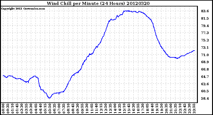 Milwaukee Weather Wind Chill<br>per Minute<br>(24 Hours)