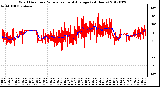 Milwaukee Weather Wind Direction<br>Normalized and Average<br>(24 Hours)