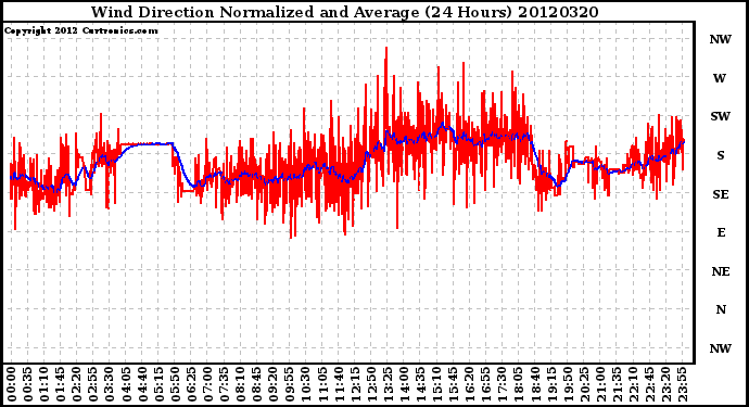 Milwaukee Weather Wind Direction<br>Normalized and Average<br>(24 Hours)