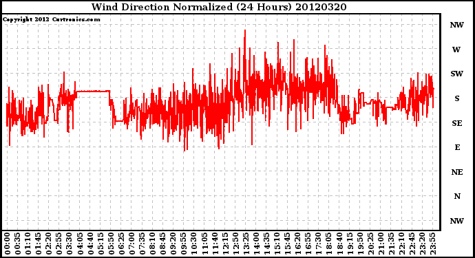 Milwaukee Weather Wind Direction<br>Normalized<br>(24 Hours)