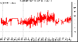 Milwaukee Weather Wind Direction<br>(24 Hours)