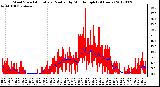 Milwaukee Weather Wind Speed<br>Actual and Median<br>by Minute mph<br>(24 Hours)