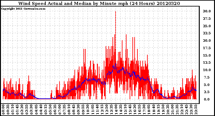 Milwaukee Weather Wind Speed<br>Actual and Median<br>by Minute mph<br>(24 Hours)