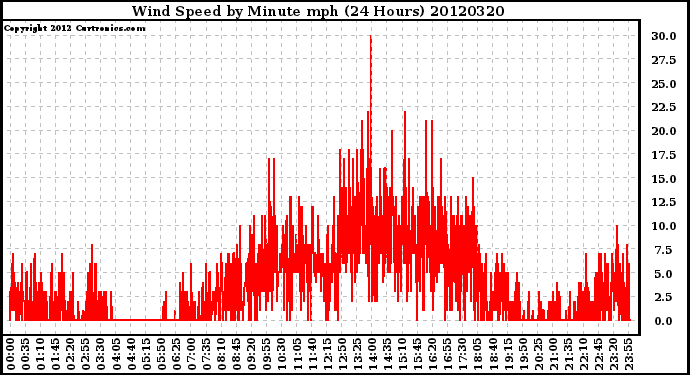 Milwaukee Weather Wind Speed<br>by Minute mph<br>(24 Hours)