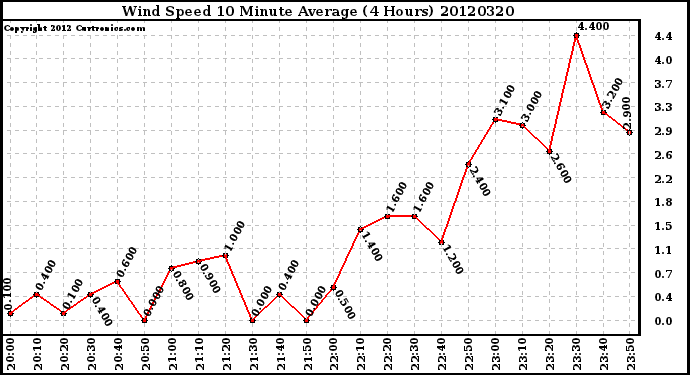 Milwaukee Weather Wind Speed<br>10 Minute Average<br>(4 Hours)