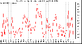 Milwaukee Weather Wind Speed<br>by Minute mph<br>(1 Hour)