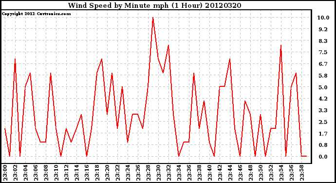 Milwaukee Weather Wind Speed<br>by Minute mph<br>(1 Hour)