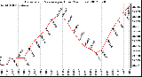 Milwaukee Weather Barometric Pressure<br>per Hour<br>(24 Hours)