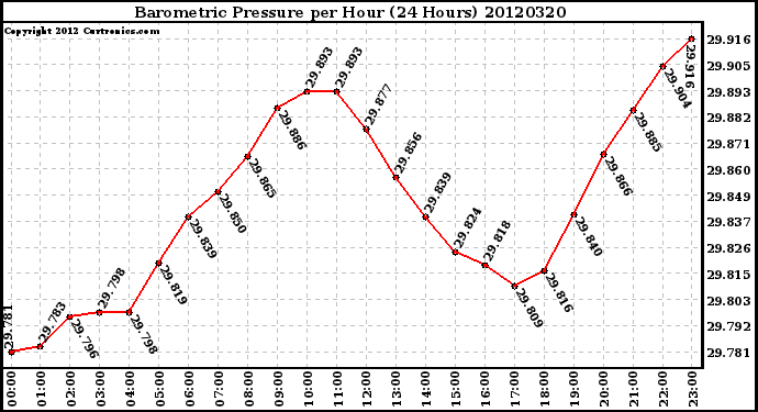 Milwaukee Weather Barometric Pressure<br>per Hour<br>(24 Hours)