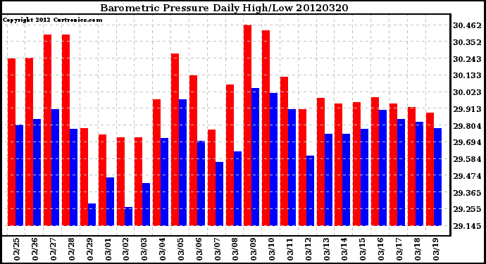 Milwaukee Weather Barometric Pressure<br>Daily High/Low