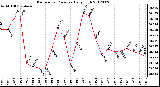 Milwaukee Weather Barometric Pressure<br>Daily High