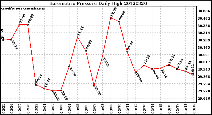 Milwaukee Weather Barometric Pressure<br>Daily High