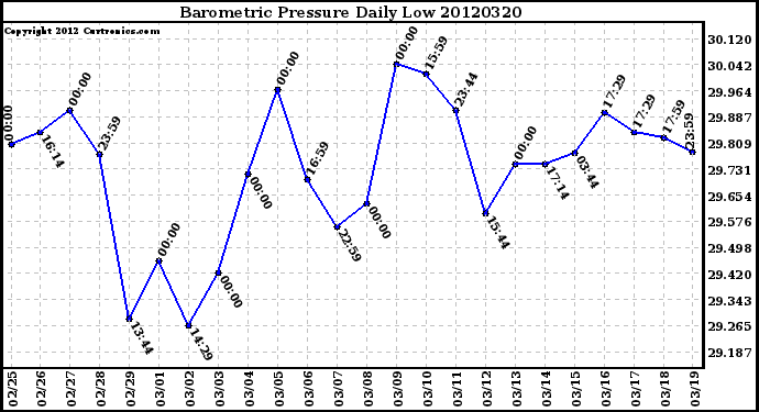 Milwaukee Weather Barometric Pressure<br>Daily Low