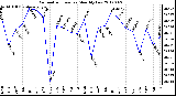 Milwaukee Weather Barometric Pressure<br>Monthly Low