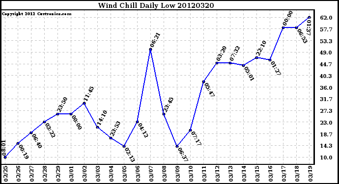 Milwaukee Weather Wind Chill<br>Daily Low