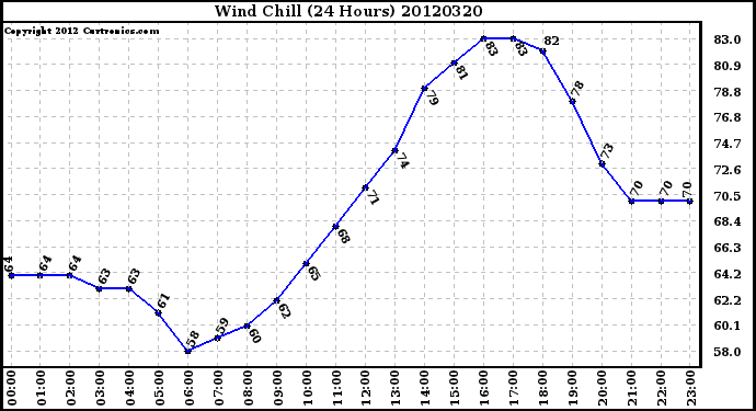 Milwaukee Weather Wind Chill<br>(24 Hours)