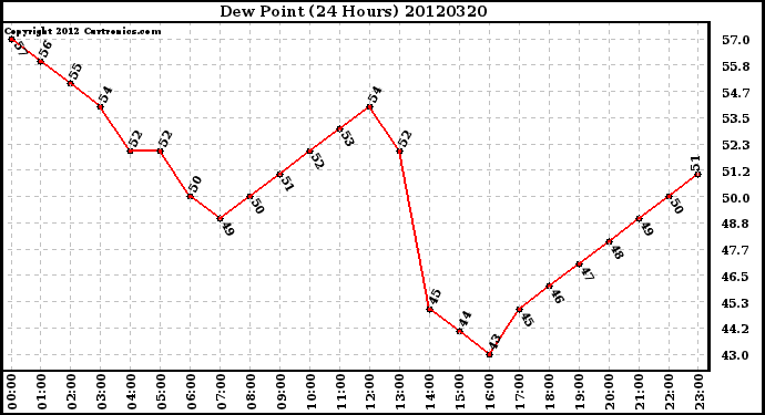 Milwaukee Weather Dew Point<br>(24 Hours)