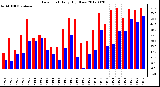 Milwaukee Weather Dew Point<br>Daily High/Low