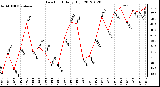 Milwaukee Weather Dew Point<br>Daily High