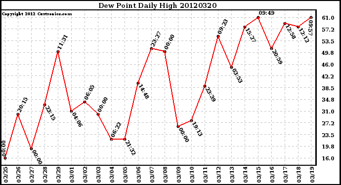 Milwaukee Weather Dew Point<br>Daily High