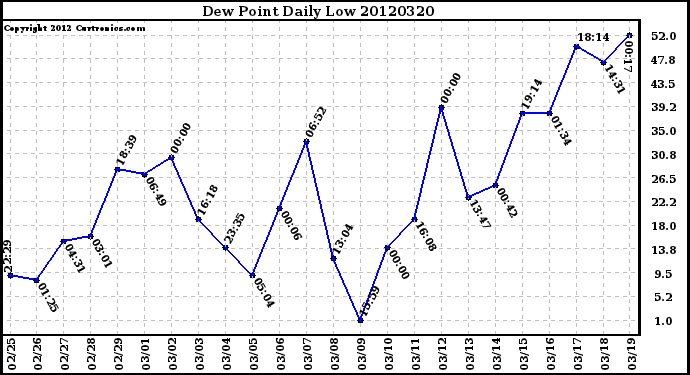 Milwaukee Weather Dew Point<br>Daily Low